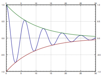 Plot of a blue underdamped oscillation over time 0 to 30 starting at 1, period about 6.3, peaks shrinking through 0.53, 0.29, 0.17 and 0.09 between green and red exponential envelopes.