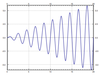 Plot of a blue oscillation over time 0 to 20 with fixed period about 2 and amplitude growing without bound, peaks climbing almost linearly to roughly 6 by time 19.