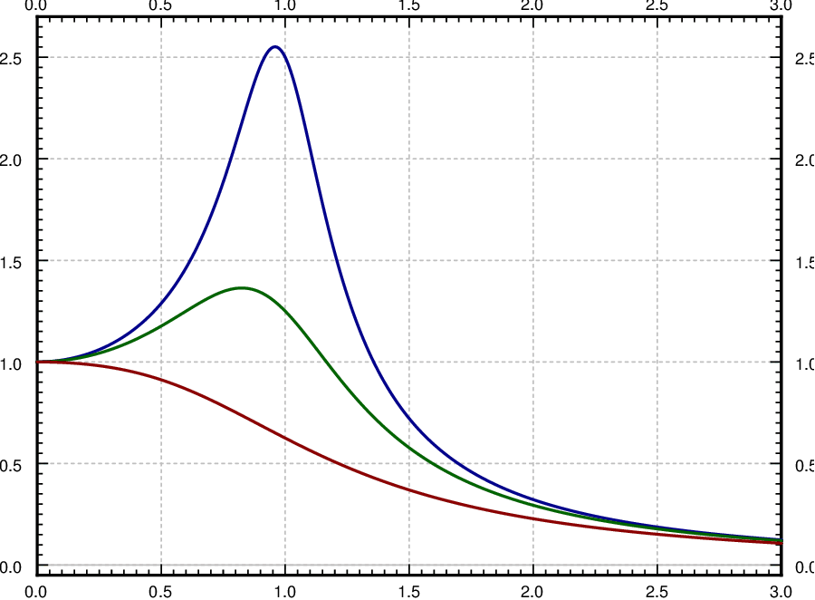 Plot of three amplitude-response curves against forcing frequency 0 to 3, all starting at 1: blue peaks sharply at about 2.55, green gently at about 1.37, dark red not at all, so less damping gives a taller peak.