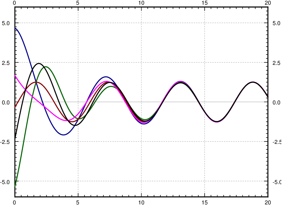 Five solution curves over time 0 to 20 from initial displacements between about -5.3 and 4.7; the transients differ, then from about time 13 all five trace one steady oscillation of amplitude 1.2.