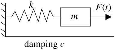 Diagram of a horizontal mass-spring system: a hatched wall, spring k, block m, an arrow F of t driving it to the right, and damping c labelled beneath.