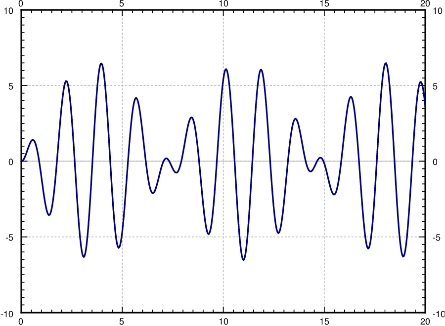 Plot of a blue beats curve over time 0 to 20 on a scale from -10 to 10: a fast oscillation of period about 1.7 whose envelope swells to about plus or minus 6.5 and pinches shut every 7.5 units.