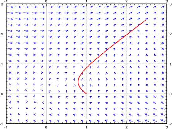 The direction field for x' = 2y - x, y' = x  with the trajectory of the solution starting at (1, 0) for 0 <= t <= 2.
