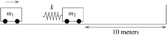 Diagram of two rail cars: m sub 1 rolls right toward m sub 2, which carries a coil spring bumper k on its left face, with 10 meters marked from m sub 2 to a wall.