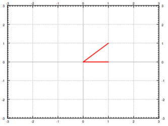 Plot on a grid from -3 to 3 showing only two red eigenvector segments from the origin: one along the 45-degree diagonal to (1, 1), one along the horizontal axis to (1, 0).