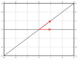 Plot on a grid from -3 to 3 with the eigenvector lines through the origin drawn in black, the diagonal y equals x and the horizontal axis, and red arrows to (1, 1) and (1, 0) marking direction.