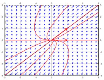 Vector field of blue arrows on a square from -3 to 3, all pointing away from the origin, with red trajectories running outward along the horizontal axis and the diagonal y equals x: a source.