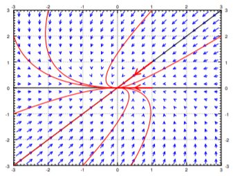 Vector field of blue arrows on a square from -3 to 3, all pointing toward the origin, with red trajectories flattening onto the horizontal axis and sliding in without circling: a sink.