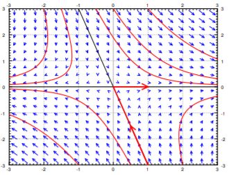 Phase portrait of a saddle on axes from -3 to 3: red trajectories in a blue vector field sweep in along a steep eigenvector line of slope about -3, then out along the horizontal axis.