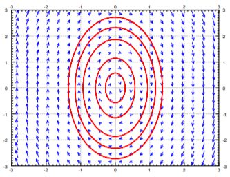 Center vector field on axes from -3 to 3: blue arrows circulate clockwise and five nested red loops, taller than wide, close on themselves around the origin.