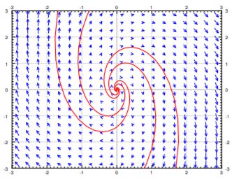 Spiral source vector field on axes from -3 to 3: red curves spiral clockwise outward from the origin, growing steadily, with blue arrows leaning outward everywhere.
