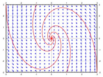 Spiral sink vector field on axes from -3 to 3: red trajectories wind counterclockwise inward from the edges, tightening onto the origin as the blue arrows tilt inward.