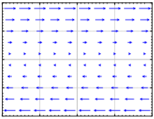 Vector field of purely horizontal blue arrows: they point right above the central horizontal line and left below it, growing longer with distance from it. The axes have tick marks but no numbers.