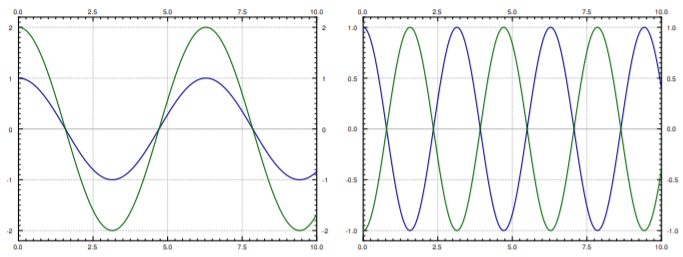 Two displacement-versus-time plots, t from 0 to 10. Left: green and blue curves move in unison, period about 6.3, amplitudes 2 and 1. Right: both amplitude 1, opposite in phase, twice as fast.
