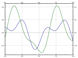 Plot of two displacement curves against t from 0 to 10: the green one is larger, ranging from about 5.2 down to -3.9, while the smaller blue one is visibly rippled by the faster mode.