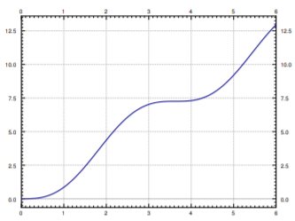 Plot of the second car's position against time, t from 0 to 6, rising like a staircase: it climbs to a flat shelf near 7.3, pauses, then surges to about 12.9, never turning back.
