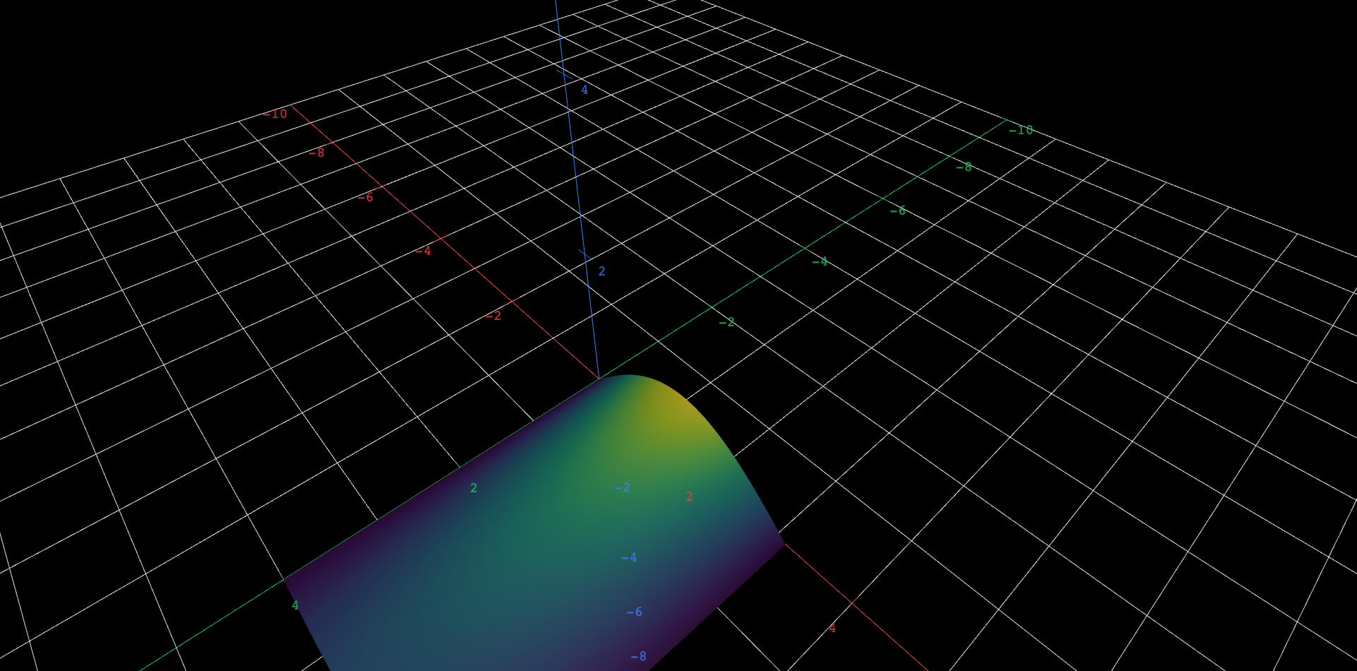A 3D surface of one heat-equation mode u(x,t) = exp(-0.3 n^2 t) sin(n x), x from 0 to pi across the wire and time t from 0 to 4 along the second axis. At n = 1 a single broad hump decays gently as t grows; raising the mode-number slider n makes the surface ripple faster in x and collapse toward zero much sooner in t, because the decay rate grows like n squared.