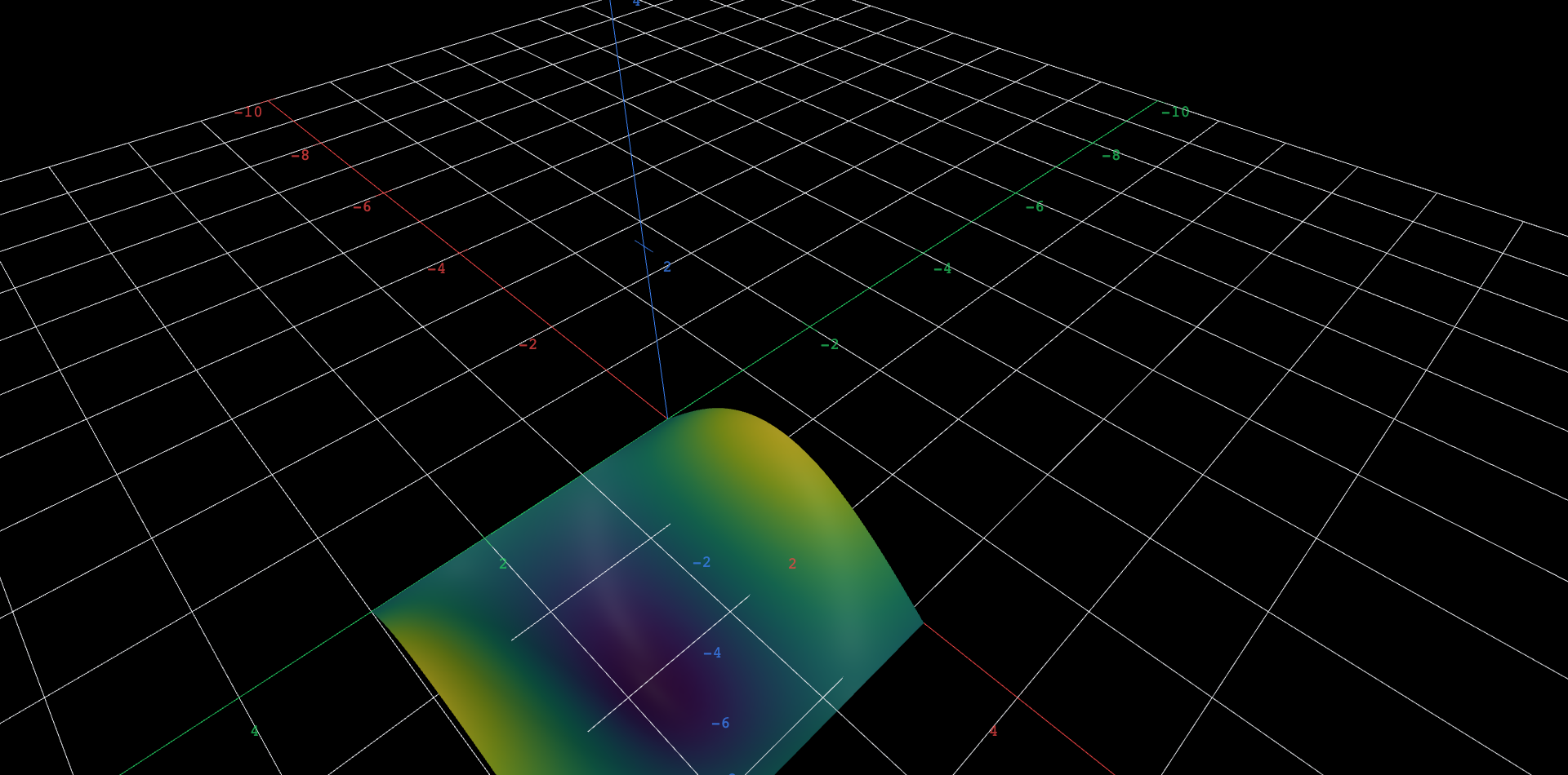 A 3D surface of one standing wave mode u(x,t) = cos(2 n t) sin(n x), x from 0 to pi along the string and time t from 0 to 3 on the second axis. The surface is a corrugated sheet: sinusoidal humps in x that flip up and down periodically in t without ever shrinking - unlike the heat equation there is no decay. Raising the mode-number slider adds more humps and faster oscillation.
