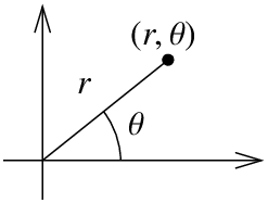 Diagram of polar coordinates: a ray from the origin into the first quadrant ending at a point labelled (r, theta), the ray labelled r and an arc marking the angle theta.