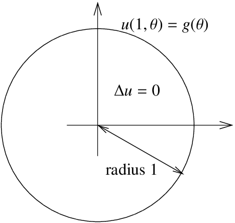 Diagram of the Dirichlet problem in a disc: a circle centred at the origin with delta u equals 0 inside, an arrow marking radius 1, and the rim labelled u of 1 and theta equals g of theta.