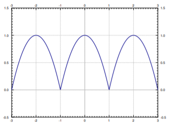 Plot of a periodic extension over t from -3 to 3: identical smooth arches repeat every 2 units, peaking at 1.0 at the even integers and falling to 0 at the odd ones, where neighbouring arches meet in a sharp corner.