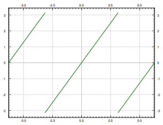 Plot of the sawtooth function, t from about -6.3 to 6.3: green segments of slope 1 climb from about -3.14 to 3.14 over each period of 2 pi, then the graph jumps straight back to the bottom.
