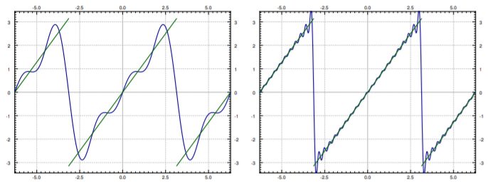 Two plots of blue Fourier partial sums over the green sawtooth ramps. The three-term sum wobbles and tops out near 2.9; the twenty-term sum nearly matches but overshoots to about 3.4 at each jump.