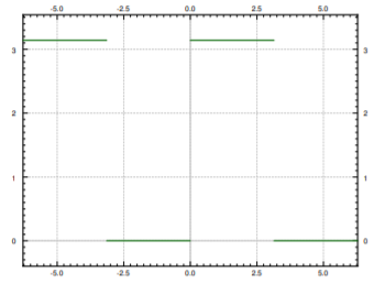 Plot of the square wave function over t from about -6.3 to 6.3: green segments sit at about 3.14 for an interval of length pi, then drop to 0 for the next, repeating with period 2 pi.