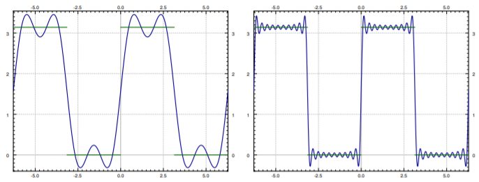 Two plots of blue partial sums over the green square wave levels of about 3.14 and 0. The three-term sum only crudely suggests the steps; the twenty-term sum tracks them but ripples, overshooting to about 3.4.
