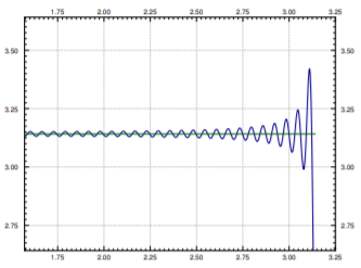 Close-up of the Gibbs phenomenon: the blue partial sum ripples about a flat green line at the true value of about 3.14, the wiggles growing toward the jump until the tallest reaches roughly 3.42.