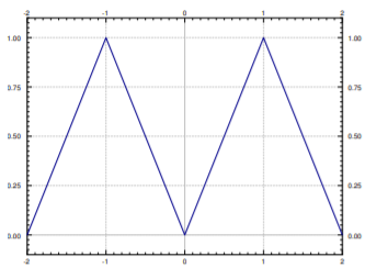 Plot of a periodic triangular zigzag over t from -2 to 2: segments of slope 1 and -1 make sharp peaks of height 1.0 at t equal to -1 and 1 and corners touching 0 at the even integers.