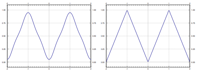 Two plots of blue Fourier partial sums approximating the triangular zigzag, t from -2 to 2: the left sum is a rounded wave peaking at only about 0.96, the right is almost the zigzag itself, peaking at 1.00.
