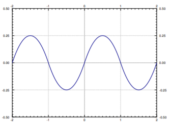 Plot of a smooth blue wave over t from -2 to 2 that repeats every 2 units, crossing zero at every integer with rounded crests of about 0.25 and troughs of about -0.25, and no corners or jumps.