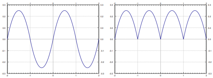 Two plots over t from -2 to 2 comparing the odd and even extensions: on the left the humps alternate between 0.25 and -0.25, crossing zero smoothly; on the right all humps are positive, meeting the axis in sharp corners.