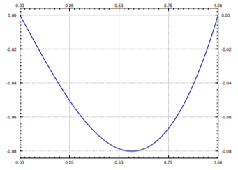 Plot of the solution over x from 0 to 1: the curve leaves 0, sags into a single smooth trough with a minimum of about -0.081 near x equal to 0.55, then returns to 0 at x equal to 1.