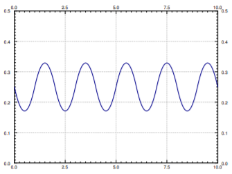 Plot of the steady periodic solution over time 0 to 10, oscillating with constant undecayed amplitude between about 0.17 and 0.33, with period 2.