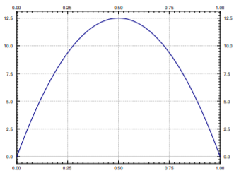 Plot of the initial temperature in the wire, x from 0 to 1: a downward-opening parabola, zero at both iced ends and peaking near 12.5 at the midpoint.