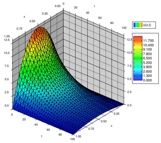 Three-dimensional surface of wire temperature over x from 0 to 1 and time 0 to 100. The initial arch peaking near 12.5 decays smoothly to close to zero by t equals 100, with both ends held at zero.