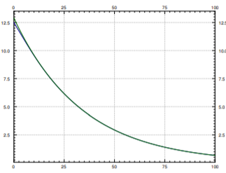Plot of the temperature at the midpoint of the wire, falling exponentially from about 12.5 to roughly 0.8 over time 0 to 100. The green one-term approximation starts slightly higher but coincides with the blue exact curve past t equals 5.