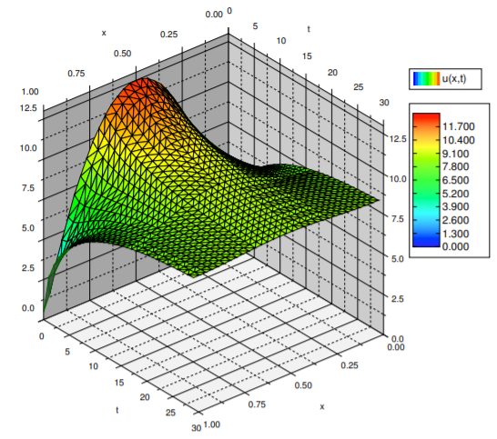 Three-dimensional surface of temperature in the insulated wire, x from 0 to 1 and time 0 to 30. The initial arch near 12.5 collapses in about 10 time units, then settles to an almost flat plateau near 8 instead of zero, since no heat escapes.