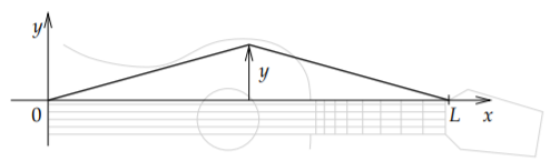 Diagram of a vibrating string of length L over a faint guitar outline, pulled up into a sharp triangular peak at its midpoint, with an arrow there labelled y for displacement.