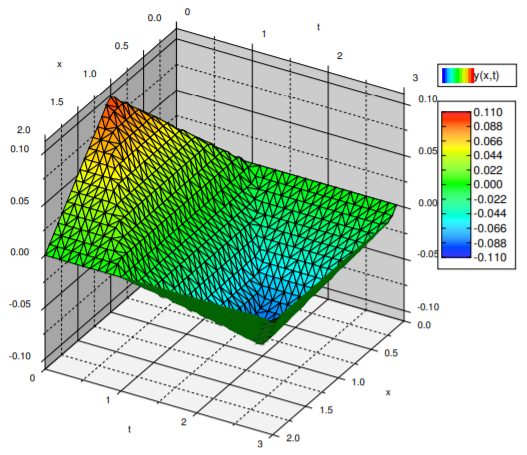 Three-dimensional surface of string displacement over x from 0 to 2 and time 0 to 3. The tent of height 0.1 sinks to flat at t equals 1, to a trough about 0.1 deep at t equals 2, then back to flat by t equals 3, ends pinned at zero.