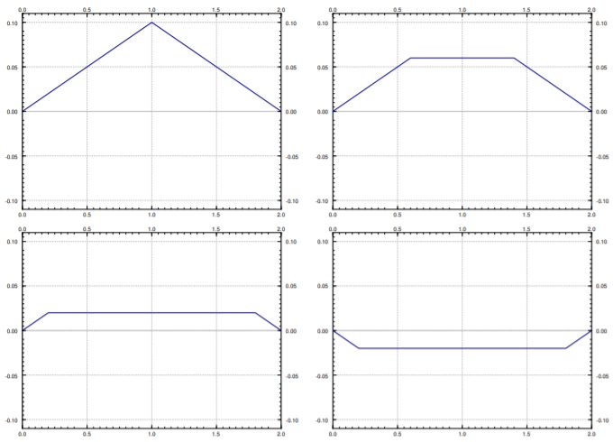 Four panels of the plucked string, x from 0 to 2 and y within plus or minus 0.10, each piecewise linear with ends pinned at zero: a tent peaking at 0.1, a trapezoid flat at 0.06, a lower one at 0.02, then its mirror at minus 0.02.