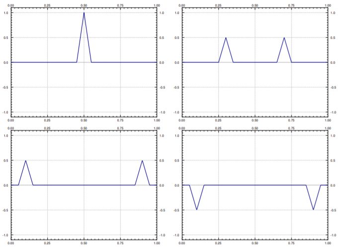 Four panels of the d'Alembert solution, x from 0 to 1: a triangular pulse of height 1 at x equals 0.5 splits into two half-height pulses that travel apart to the ends and bounce back flipped to minus 0.5.