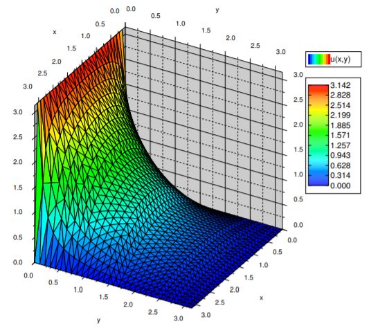 Three-dimensional surface of the steady state temperature on a square plate, x and y from 0 to about 3.14. One edge is a red ridge held at the maximum 3.142; the surface falls away smoothly to zero along the other three sides.
