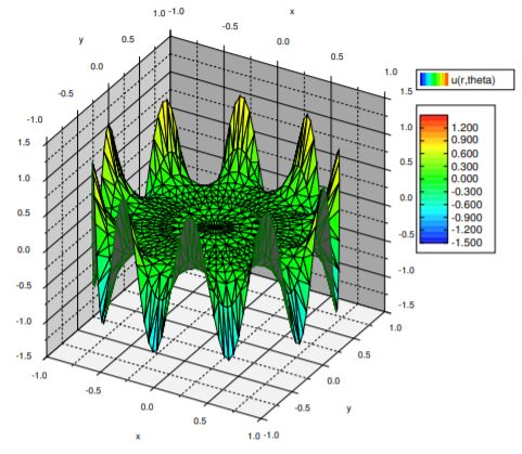 Three-dimensional surface over the unit disc, height minus 1.5 to 1.5. Narrow spikes alternate up to about 1 and down to about minus 1 around the rim but die out quickly inward, leaving the middle flat at zero.