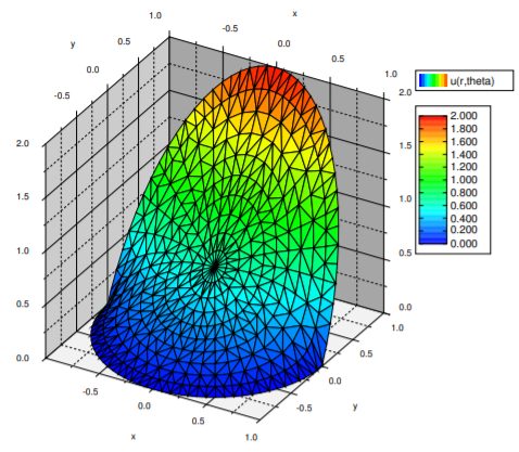 Three-dimensional surface over the unit disc, height 0 to 2. Half the rim is held at 0 and lies low; over the other half the surface swells into a dome reaching 2 at the rim, with the centre only about 0.6 to 0.7.