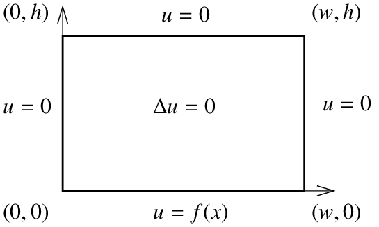Diagram of a rectangle with corners (0,0), (w,0), (0,h) and (w,h) and delta u equals 0 inside; the left, right and top edges are labelled u equals 0 and the bottom edge u equals f of x.