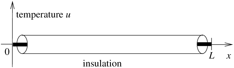 Diagram of an insulated wire: a thin cylinder along the x-axis from 0 to L, capped at both ends, with a vertical axis at the left labelled temperature u.