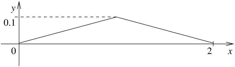 Plot of the initial shape of a plucked string: a tent of two straight segments rising from 0 at the origin to a sharp corner at height 0.1 at x equals 1, then back to 0 at x equals 2.
